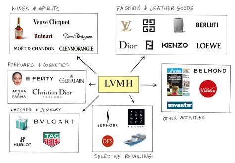 louis vuitton owns what companies|lvmh brands list 2023.